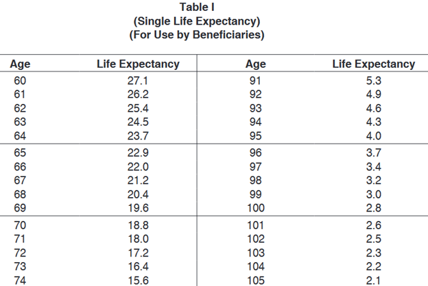 Single Life Expectancy Chart